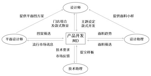 服裝公司產品開發模式解析 企劃型、設計型、買手型及其與網絡信息安全軟件開發的對比